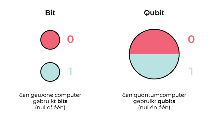 qubits